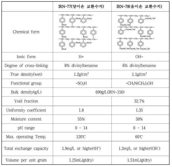 IRN-150을 구성하는 IRN-77과 IRN-78의 주요 특성