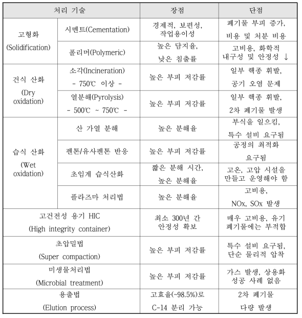 다양한 이온교환수지 처리법과 장단점