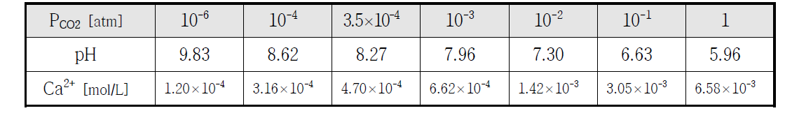 CO2 partial pressure에 따른 칼슘 이온 용해도(Ksp=4.47×10-9)