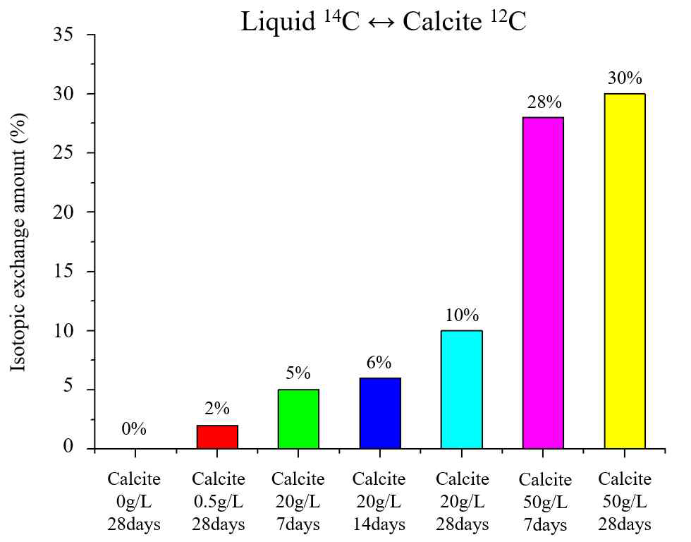 Liquid C-14와 calcite C-12의 동위원소 교환