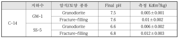 경주 월성 처분장 지하수와 암석을 이용한 흡착 실험 및 Kd 산출값