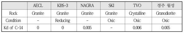 여러 처분장과 경주 월성 처분장에서의 C-14의 Kd 산출값 비교