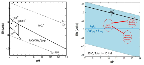 Tc-99의 pH-Eh diagram(왼쪽), 시멘트 공극수 조건에서 존재하는 I-129의 pH-Eh diagram(오른쪽)