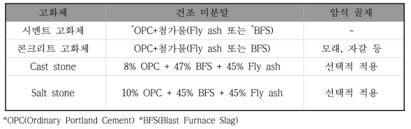 시멘트 계열 고화체 종류 및 구성 비율