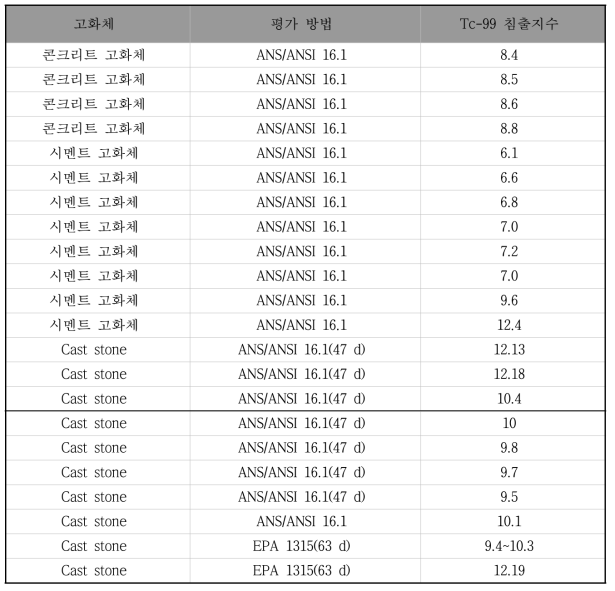 시멘트 계열 고화체 Tc-99 침출 지수