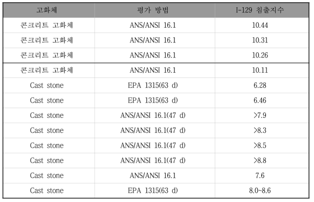 시멘트 계열 고화체 I-129 침출 지수