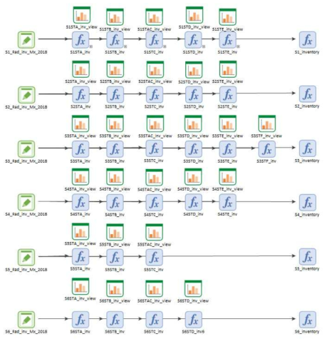 처분고별 선원항별 핵종재고량 정의