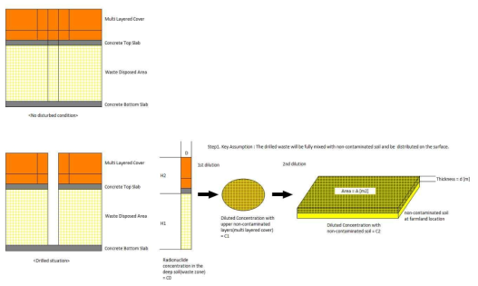 시추 후 거주시나리오 경작지 내 토양의 방사능 농도 결정 과정