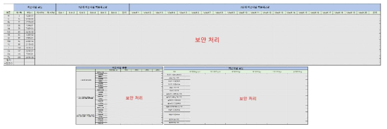 표층처분시설 핵종재고량 및 폐기물특성 입력데이터