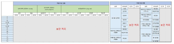 복합처분시설의 생태계 모델 입력데이터