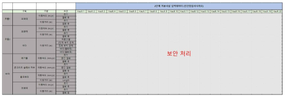 복합처분시설의 인간침입시나리오 입력데이터