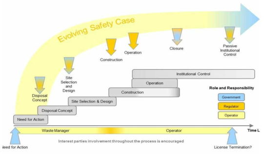 의사결정 단계에 따른 Safety Case의 발달과정