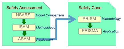 Safety Assessment 및 Safety Case 관련 IAEA 연구프로젝트