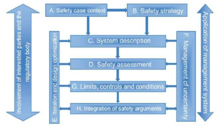 IAEA가 제시한 Safety Case 주요 구성요소