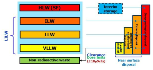 현행 국내 규제기준에 따른 방사성폐기물 분류 및 등급별 처분방식