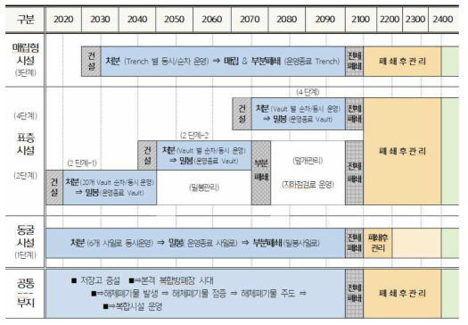 복합방폐장 종합개발 일정의 체계화 도식(예시)