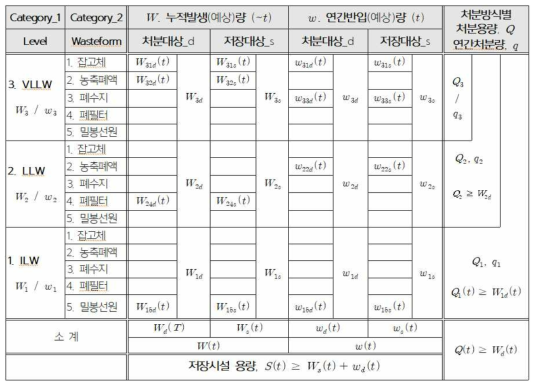 종합개발 프로그램의 기초로서 방사성폐기물 정보 구성(예시)