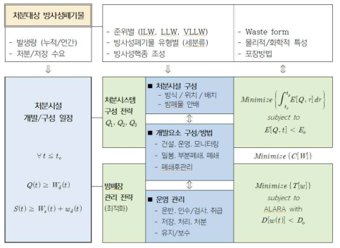 복합방폐장 종합개발 방안을 수립하기 위한 시스템해석 및 최적화 체계