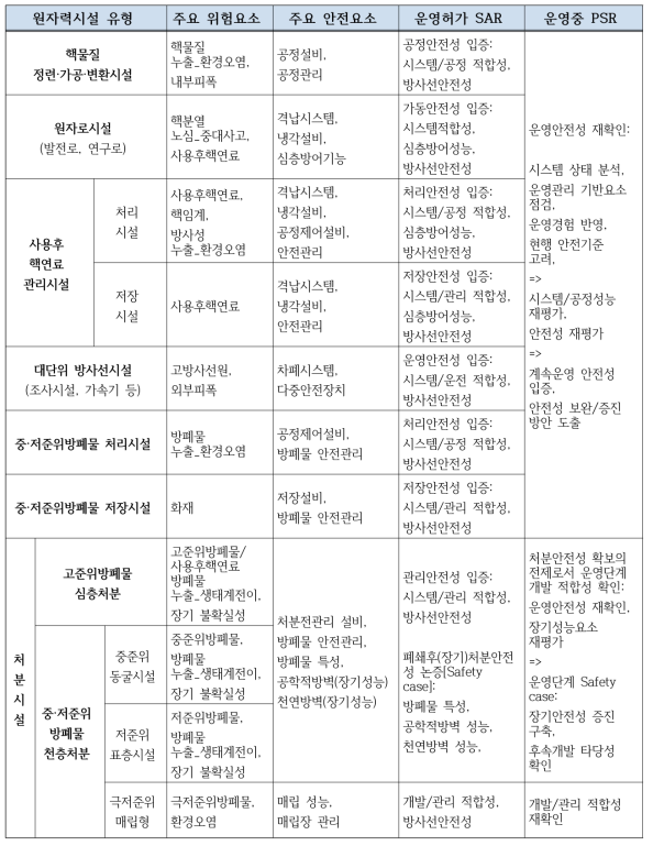 원자력시설별 안전특성과 안전성 구성 방식