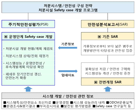 주기적안전성평가를 통한 처분시설 운영단계 Safety case 개발