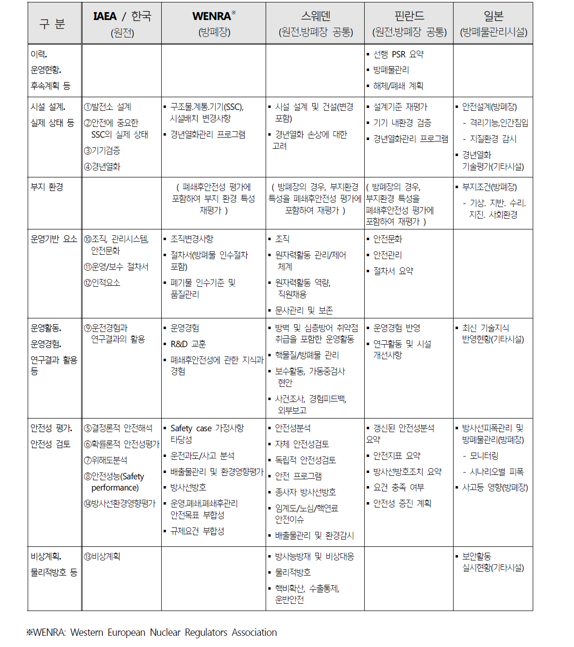 국내외 원자력시설 주기적안전성평가 항목