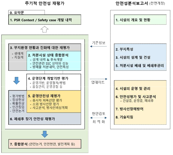 주기적안전성평가의 체계와 안전성분석보고서 연계성