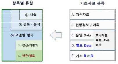 평가 항목별 및 유형별 PSR 준비 방안