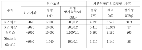 스웨덴 매립형처분시설 운영현황(IAEA 제6차 JC 국가보고서 발췌)