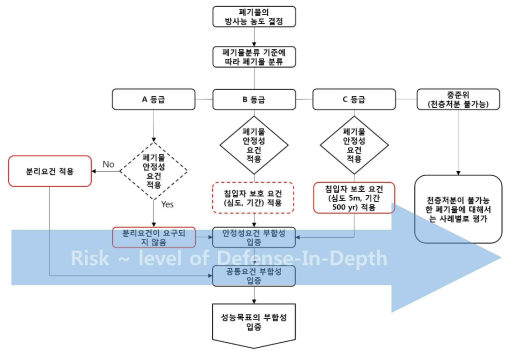 폐기물 안정성 요건 차등화 안 I (NRC 접근법)