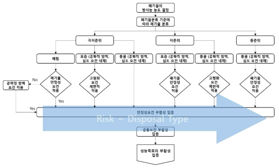 폐기물 안전성 요건 차등화 안 II