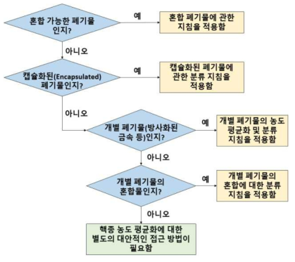 CA BTP 지침의 전반적인 흐름