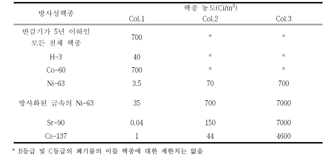 10 CFR 61.55 Waste Classification에 제시되어있는 Table 2