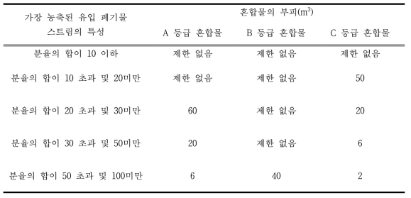 적절한 혼합을 증명하기 위한 문턱값