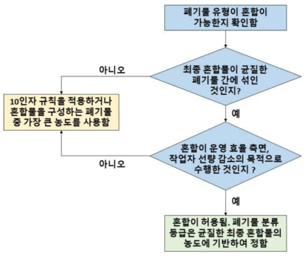 기존 NRC의 혼합에 대한 입장을 정리한 논리도