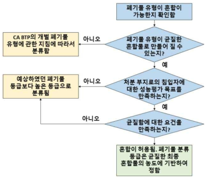 위험도 정보 및 성능 기반의 입장을 정리한 논리도