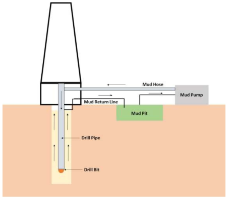 Mud Rotary Drilling System의 개념도