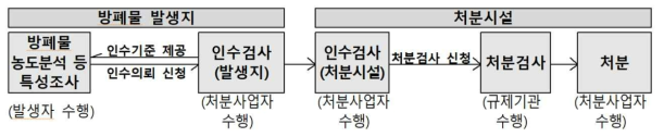 방사성폐기물 인수, 인도, 처분 절차