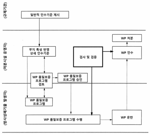 방사성폐기물 포장물(WP)의 처분준비부터 처분까지의 관계기관 흐름도