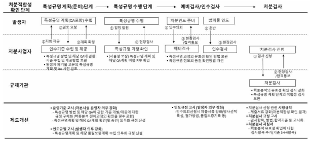 폐기물 처분적합성 확인 체계 개선안