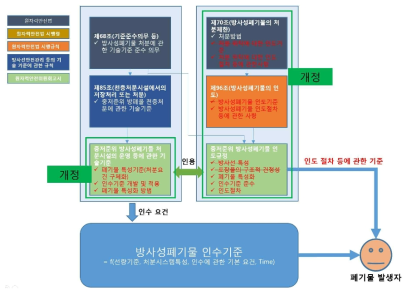 인도 규정 관련 법령 및 기술기준 분석