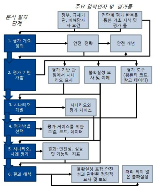 장기적 방사선적 안전성 평가 방법론의 주요 단계