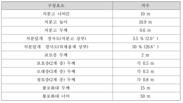 모델 영역의 치수(dimension)