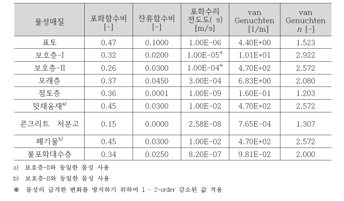 불포화대 지하수 유동 해석을 위한 매질별 물성 자료