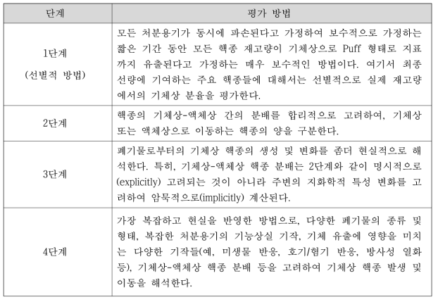 기체상 핵종이동 평가의 단계적 접근법