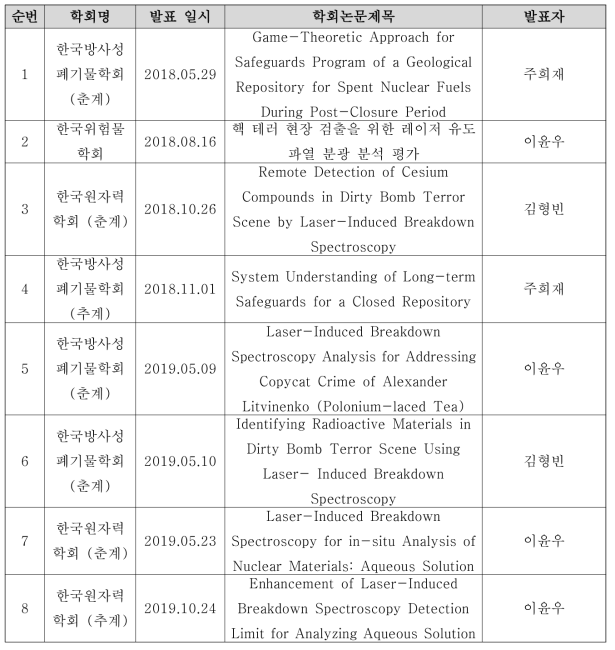 국내 학술발표