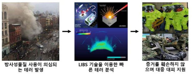 방사능테러 발생 시 LIBS를 이용한 핵감식 기술 활용 방안