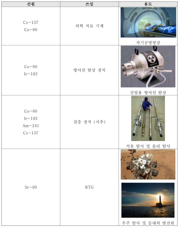 RDD 후보 방사성 물질의 쓰임과 용도