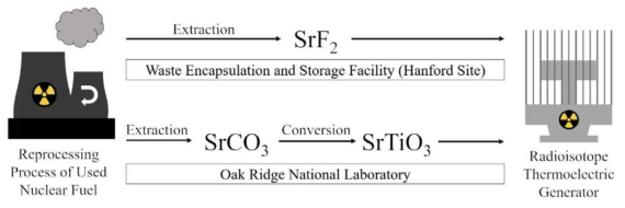 사용후핵연료로부터 RTG를 제조하기 위한 스트론튬 재처리 과정