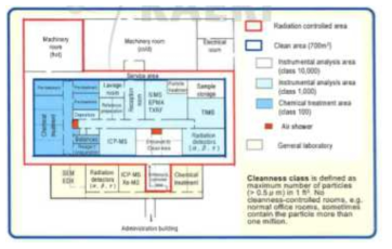일본 JAEA의 CLEAR (Clean Laboratory for Environmental Analysis and Research)의 전경 및 내부_극미량 핵물질 정밀분석 체계구축 방안 연구