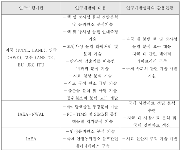 국외 핵감식 기술 개발 근황 및 국제투명성 제고를 위한 국제 핵감식 기술 개발